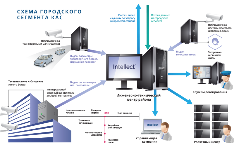 Городской сегмент