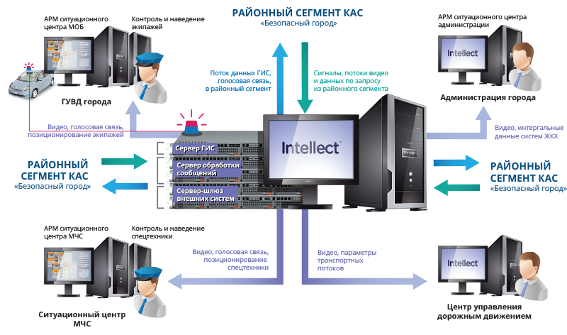 Районный сегмент